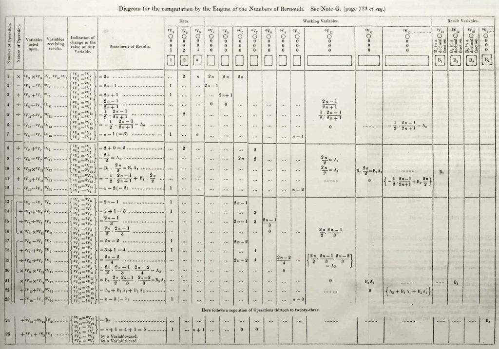 Die von Ada Lovelace entwickelte Tabelle für die Berechnung der Bernoulli-Zahlen („Anmerkung G“ der Notes)